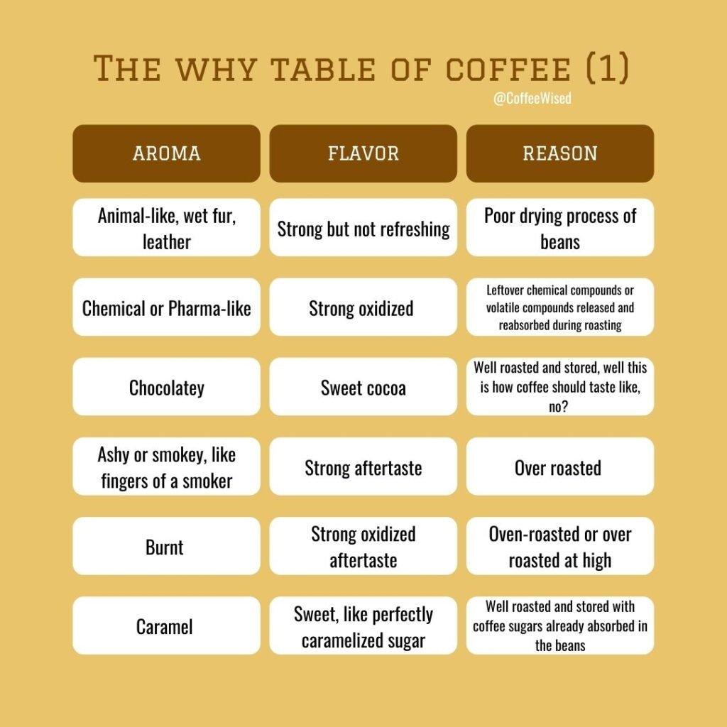 Different flavors and aromas of coffee explained