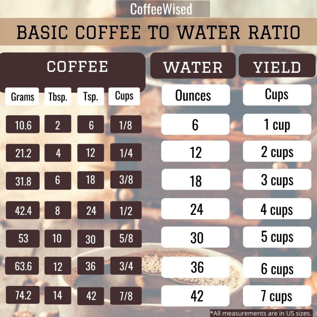 The Best Coffee To Water Ratio Explained