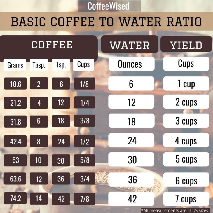 Coffee to Water Ratio: What Makes a Perfect Cup? - Coffee Wised