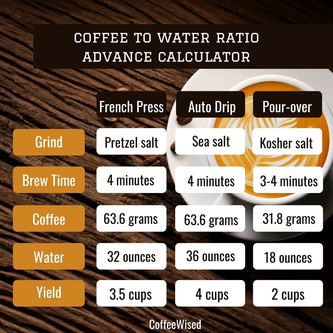 Coffee to water ratio calculations for different brewing methods