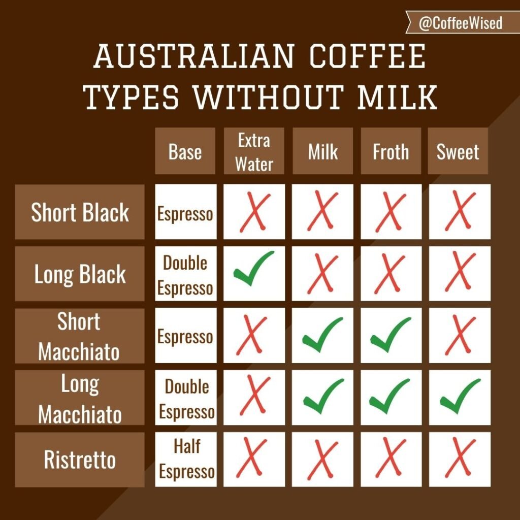 Table explaining different Australian coffee types without milk